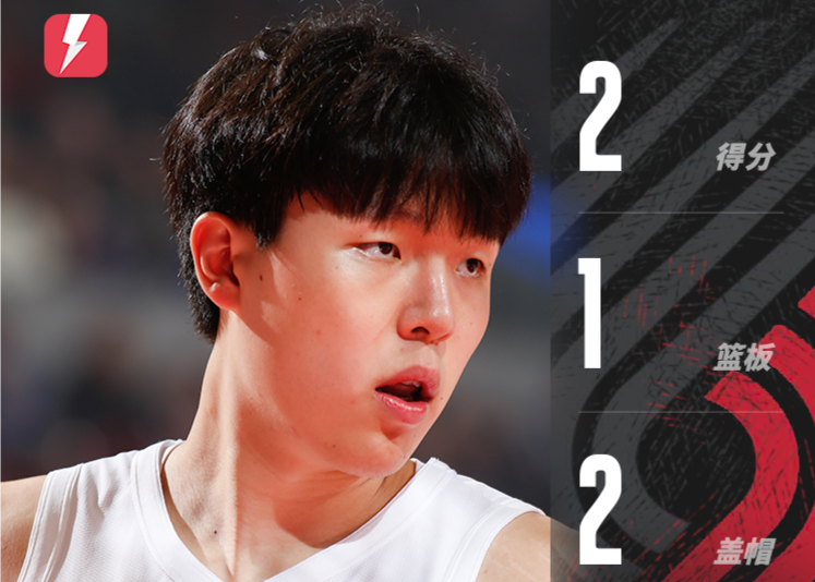 Yang Hansen spielte 7 Minuten und erzielte 2 Punkte, 1 Rebound und 2 Blocks. Die Trail Blazers holten ihren ersten Saisonsieg.