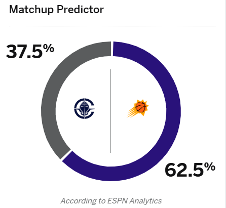 ESPN prognostiziert eine Siegesquote zwischen Clippers und Suns: Suns 62,5 %, Clippers 37,5 %