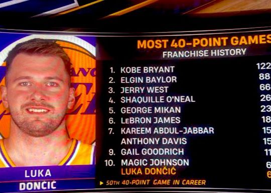 Über 40 Spiele in der Geschichte der Lakers: Doncic erreichte sechs Mal den zehnten Platz, Kobe führte 122 Mal