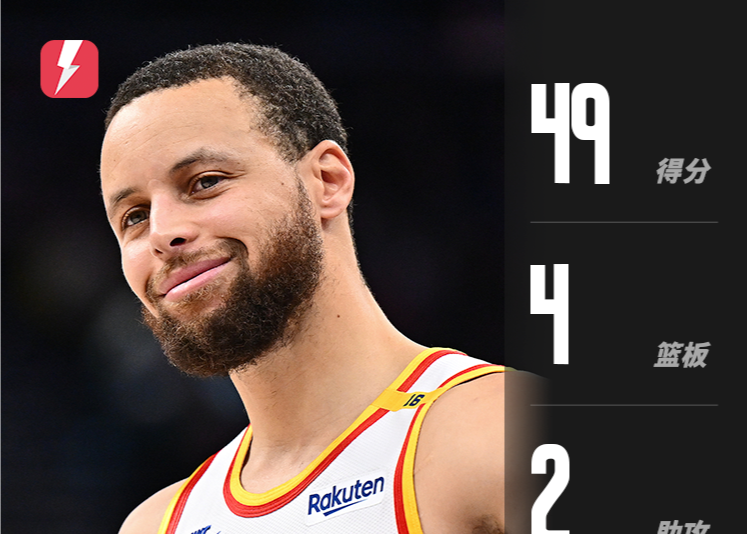 Curry erzielte 49 Punkte, ein Saisonhoch, und erzielte in zwei Spielen 95 Punkte, um den Warriors zu helfen, die Spurs zu schlagen.