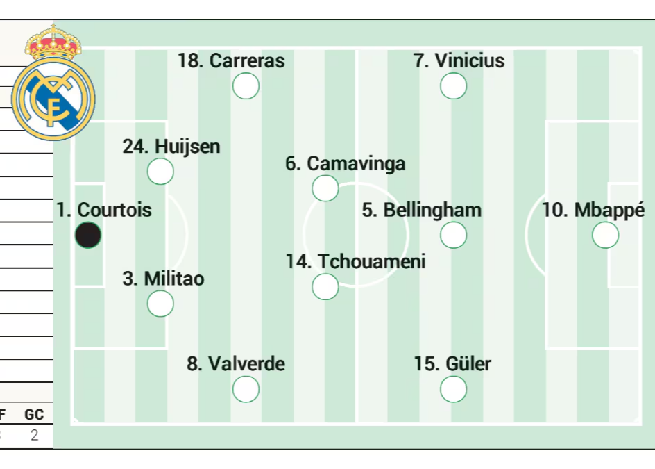 Aspen prognostiziert die Startaufstellung von Real Madrid für El Clasico: Mbappe wird das Team anführen, darunter Bellin und Guler.