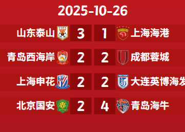 Die Situation der chinesischen Super-League-Meisterschaft: Im Seehafen Chenghua Shenhua sind nur noch 2 Punkte übrig, Guoan liegt komplett zurück