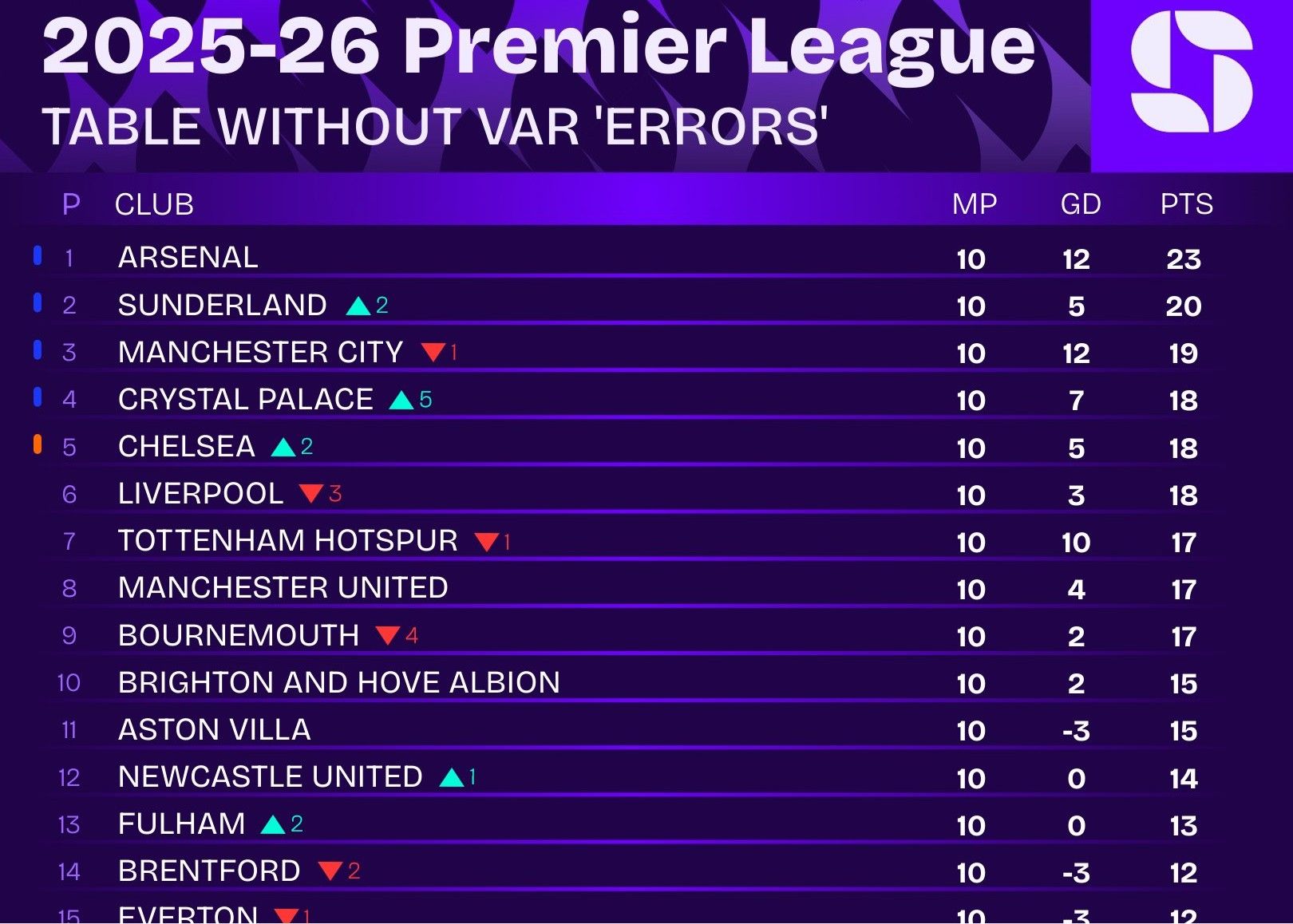 Ausländische Medien überprüften die umstrittenen Entscheidungen in den ersten zehn Runden der Premier League und ordneten die Rangliste neu, wobei Liverpool aus den ersten vier herausfiel